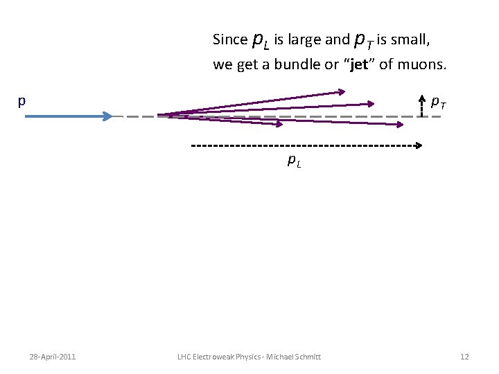 Since p. L is large and p. T is small, we get a bundle Since p. L is large and p. T is small, we get a bundle