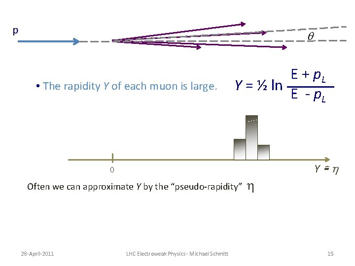 p q • The rapidity Y of each muon is large. E + p. p q • The rapidity Y of each muon is large. E + p.