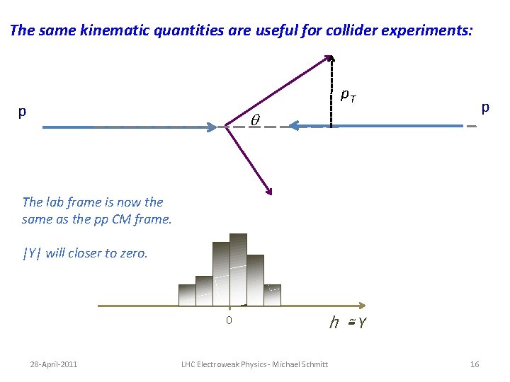 The same kinematic quantities are useful for collider experiments: p. T p p q The same kinematic quantities are useful for collider experiments: p. T p p q