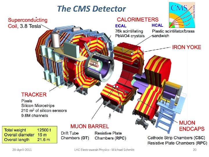 The CMS Detector 28 -April-2011 LHC Electroweak Physics - Michael Schmitt 20 The CMS Detector 28 -April-2011 LHC Electroweak Physics - Michael Schmitt 20