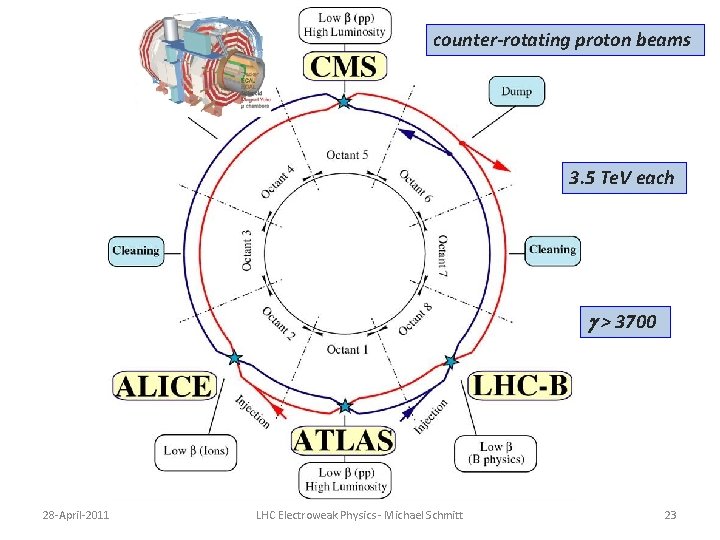counter-rotating proton beams 3. 5 Te. V each g > 3700 28 -April-2011 LHC counter-rotating proton beams 3. 5 Te. V each g > 3700 28 -April-2011 LHC