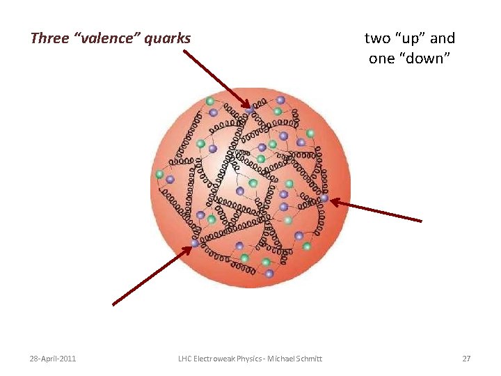 Three “valence” quarks 28 -April-2011 LHC Electroweak Physics - Michael Schmitt two “up” and Three “valence” quarks 28 -April-2011 LHC Electroweak Physics - Michael Schmitt two “up” and