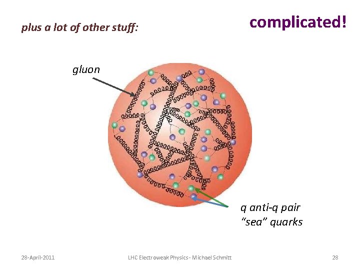 plus a lot of other stuff: complicated! gluon q anti-q pair “sea” quarks 28 plus a lot of other stuff: complicated! gluon q anti-q pair “sea” quarks 28