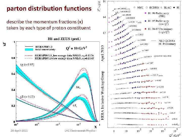 parton distribution functions describe the momentum fractions (x) taken by each type of proton parton distribution functions describe the momentum fractions (x) taken by each type of proton