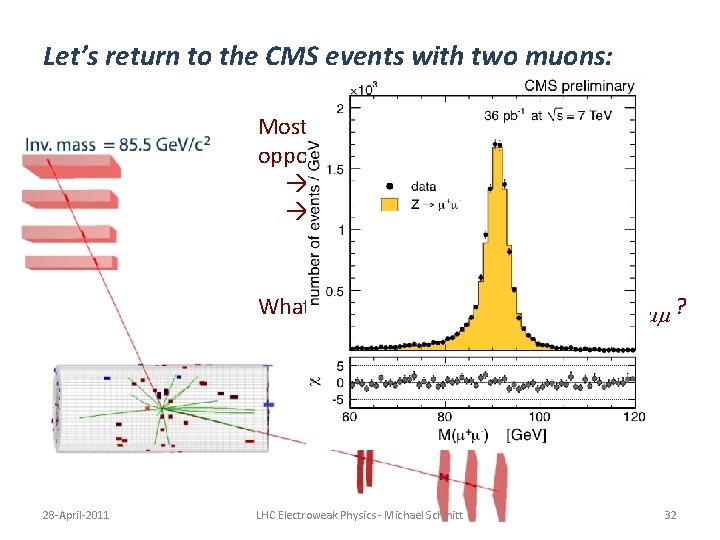 Let’s return to the CMS events with two muons: Most of these events have Let’s return to the CMS events with two muons: Most of these events have