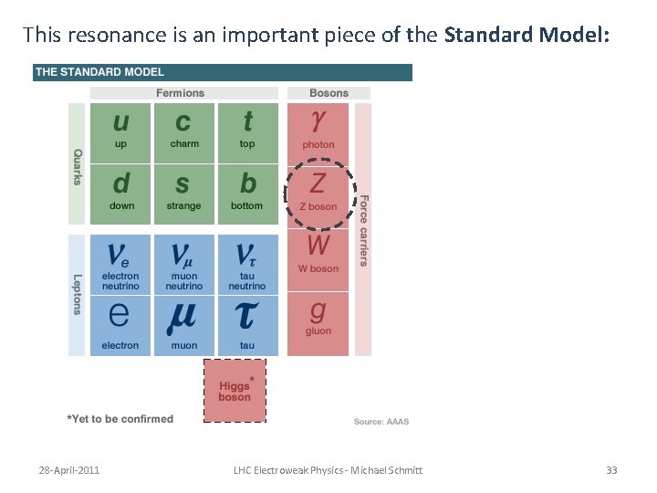 This resonance is an important piece of the Standard Model: 28 -April-2011 LHC Electroweak This resonance is an important piece of the Standard Model: 28 -April-2011 LHC Electroweak