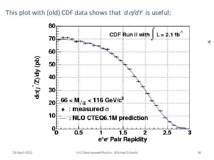 This plot with (old) CDF data shows that ds/d. Y is useful: Two different This plot with (old) CDF data shows that ds/d. Y is useful: Two different