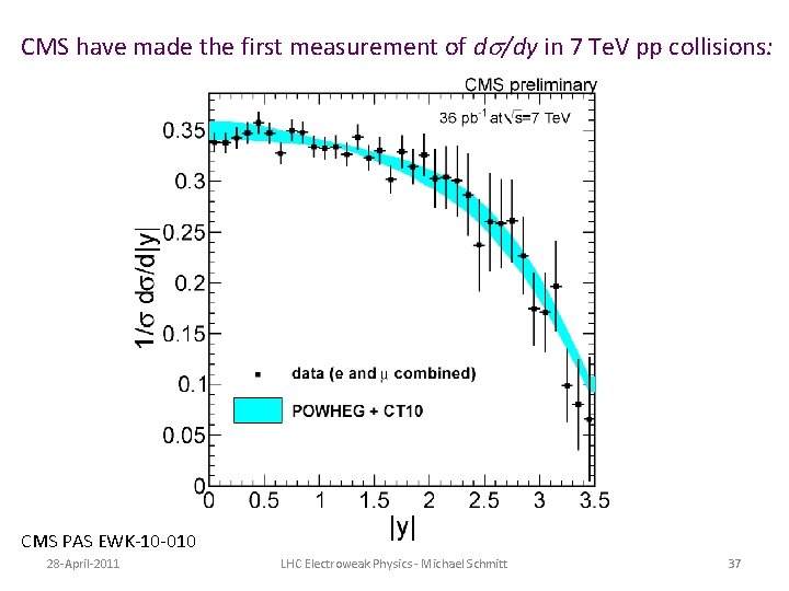 CMS have made the first measurement of ds/dy in 7 Te. V pp collisions: CMS have made the first measurement of ds/dy in 7 Te. V pp collisions: