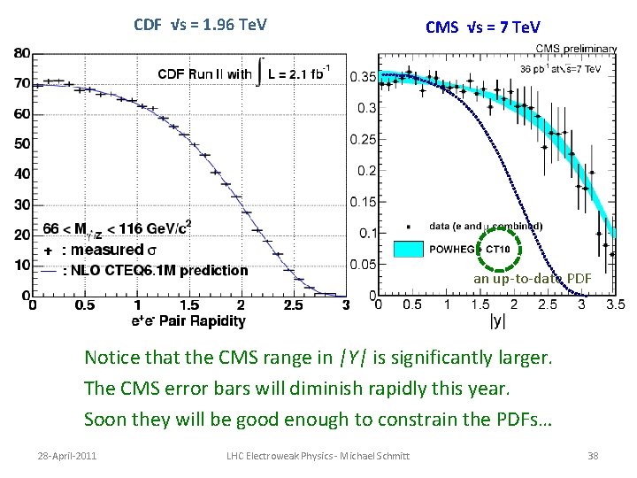 CDF √s = 1. 96 Te. V CMS √s = 7 Te. V an CDF √s = 1. 96 Te. V CMS √s = 7 Te. V an