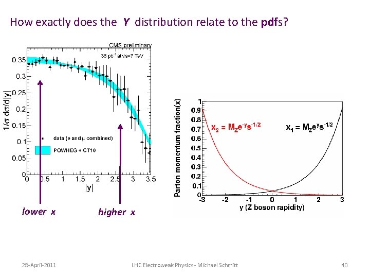 How exactly does the Y distribution relate to the pdfs? Y gives a constraint How exactly does the Y distribution relate to the pdfs? Y gives a constraint