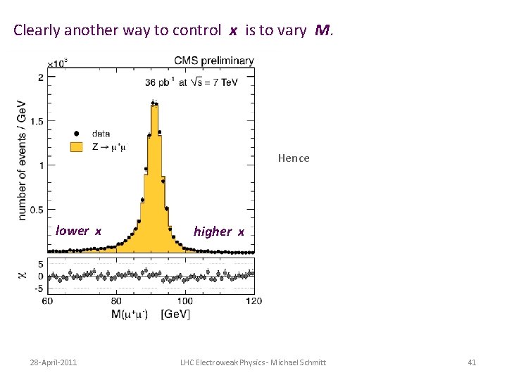 Clearly another way to control x is to vary M. Hence lower x 28 Clearly another way to control x is to vary M. Hence lower x 28
