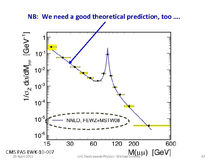 NB: We need a good theoretical prediction, too …. CMS PAS EWK-10 -007 28 NB: We need a good theoretical prediction, too …. CMS PAS EWK-10 -007 28