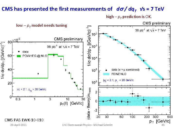 CMS has presented the first measurements of ds / dq. T √s = 7 CMS has presented the first measurements of ds / dq. T √s = 7