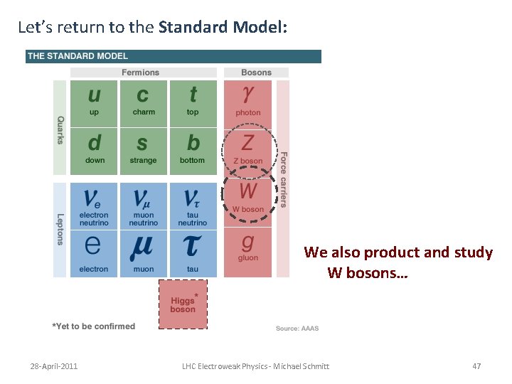 Let’s return to the Standard Model: We also product and study W bosons… 28 Let’s return to the Standard Model: We also product and study W bosons… 28