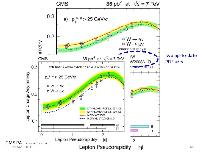 two up-to-date PDF sets CMS PAS EWK-10 -006 28 -April-2011 LHC Electroweak Physics - two up-to-date PDF sets CMS PAS EWK-10 -006 28 -April-2011 LHC Electroweak Physics -