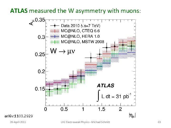 ATLAS measured the W asymmetry with muons: ar. Xiv: 1103. 2929 28 -April-2011 LHC ATLAS measured the W asymmetry with muons: ar. Xiv: 1103. 2929 28 -April-2011 LHC