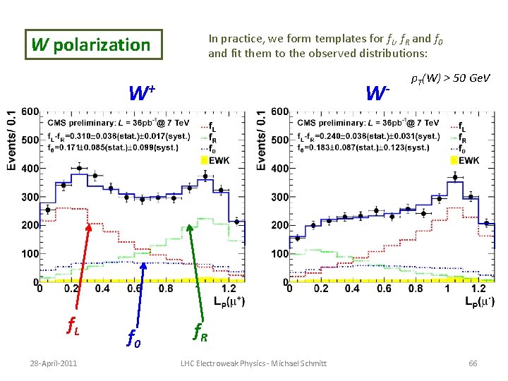 In practice, we form templates for f. L, f. R and f 0 and In practice, we form templates for f. L, f. R and f 0 and