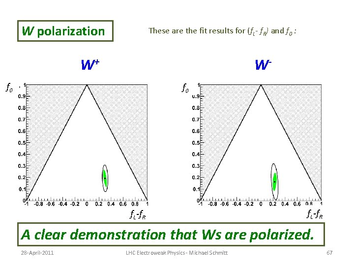 W polarization These are the fit results for (f. L- f. R) and f W polarization These are the fit results for (f. L- f. R) and f