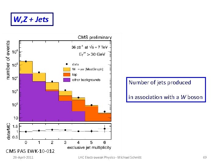 W, Z + Jets Number of jets produced in association with a W boson W, Z + Jets Number of jets produced in association with a W boson