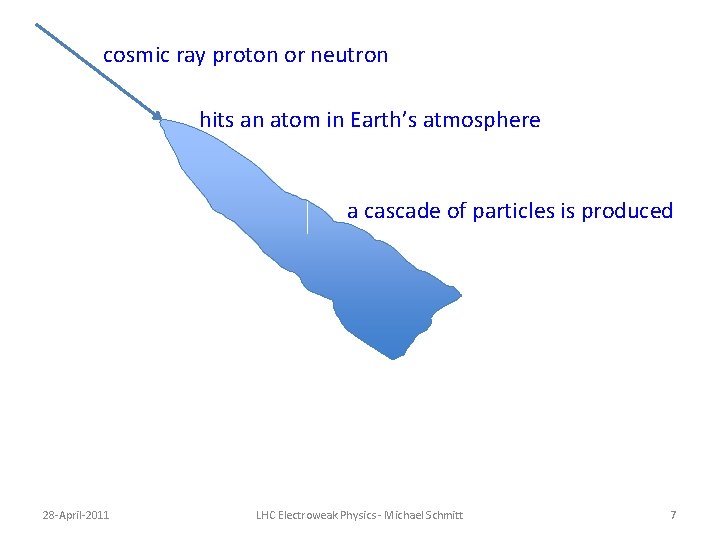 cosmic ray proton or neutron hits an atom in Earth’s atmosphere a cascade of cosmic ray proton or neutron hits an atom in Earth’s atmosphere a cascade of