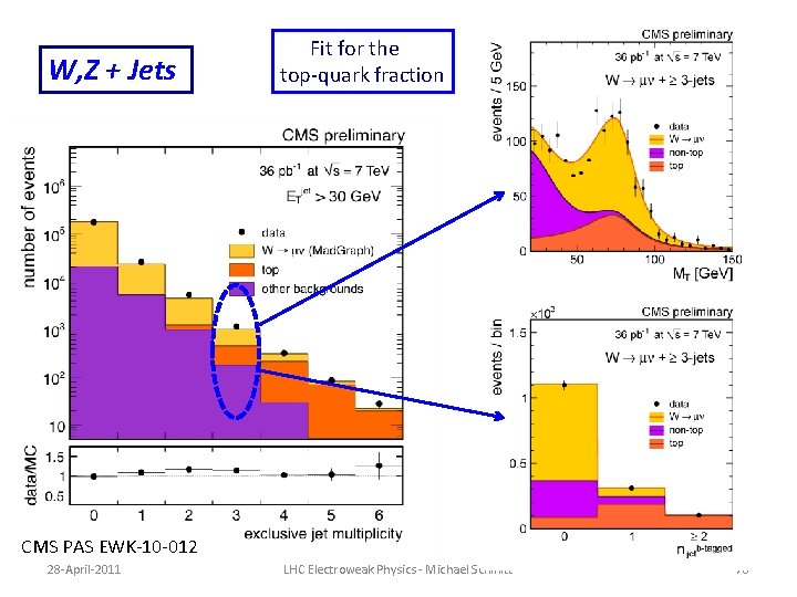 W, Z + Jets Fit for the top-quark fraction CMS PAS EWK-10 -012 28 W, Z + Jets Fit for the top-quark fraction CMS PAS EWK-10 -012 28