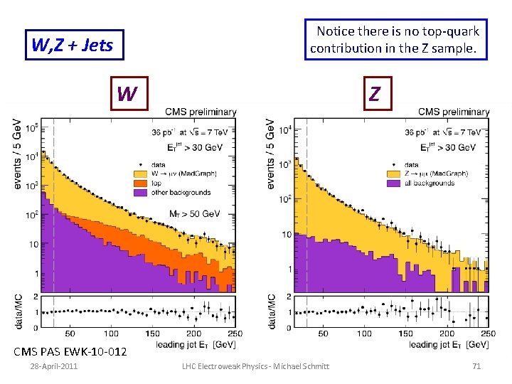Notice there is no top-quark contribution in the Z sample. W, Z + Jets Notice there is no top-quark contribution in the Z sample. W, Z + Jets