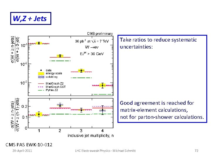 W, Z + Jets Take ratios to reduce systematic uncertainties: Good agreement is reached W, Z + Jets Take ratios to reduce systematic uncertainties: Good agreement is reached