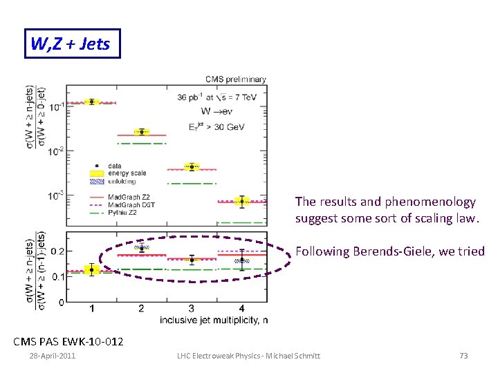 W, Z + Jets The results and phenomenology suggest some sort of scaling law. W, Z + Jets The results and phenomenology suggest some sort of scaling law.