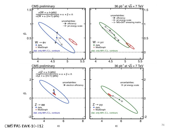 28 -April-2011 CMS PAS EWK-10 -012 LHC Electroweak Physics - Michael Schmitt 74 28 -April-2011 CMS PAS EWK-10 -012 LHC Electroweak Physics - Michael Schmitt 74