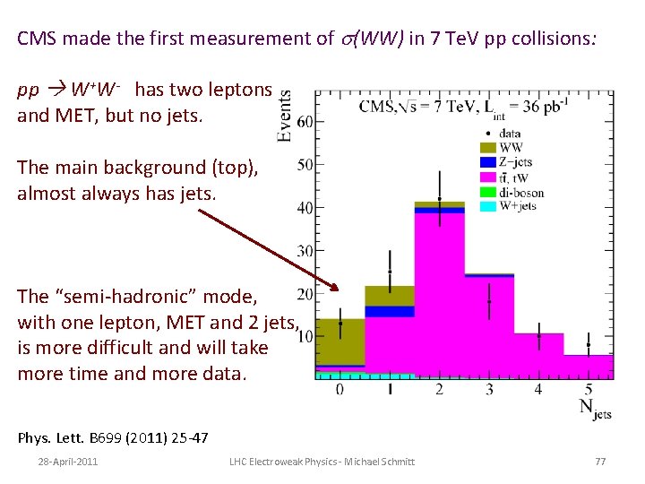 CMS made the first measurement of s(WW) in 7 Te. V pp collisions: pp CMS made the first measurement of s(WW) in 7 Te. V pp collisions: pp