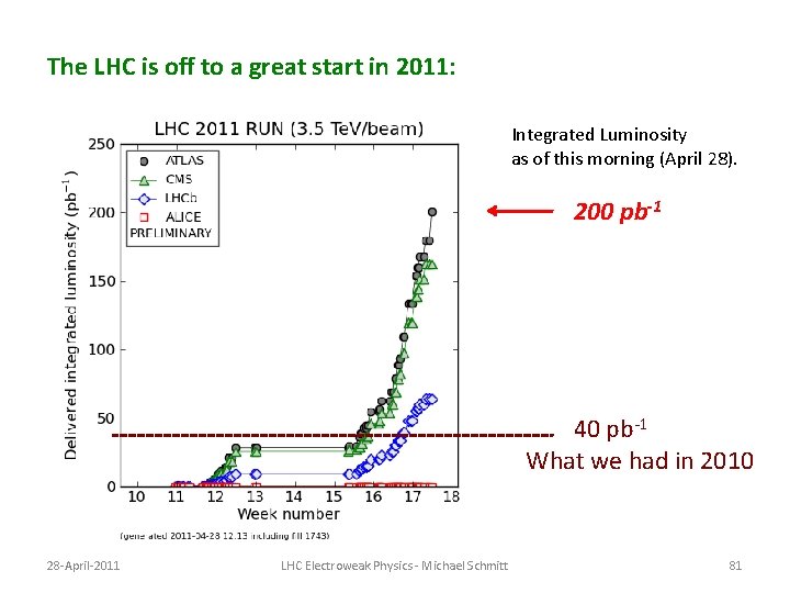 The LHC is off to a great start in 2011: Integrated Luminosity as of The LHC is off to a great start in 2011: Integrated Luminosity as of