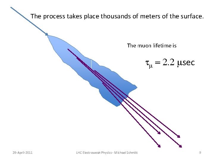 The process takes place thousands of meters of the surface. The muon lifetime is The process takes place thousands of meters of the surface. The muon lifetime is