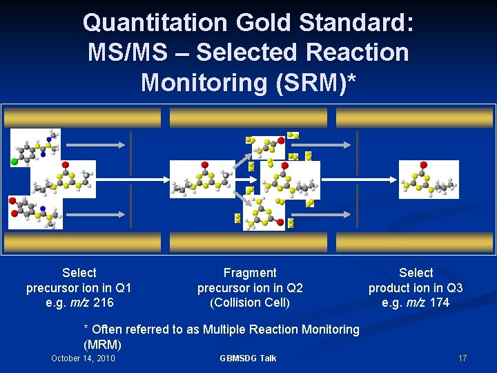 Quantitation Gold Standard: MS/MS – Selected Reaction Monitoring (SRM)* Select precursor ion in Q