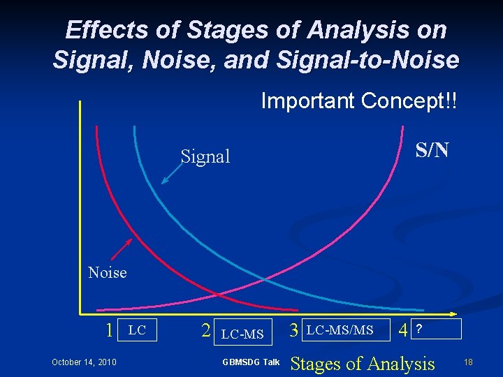 Effects of Stages of Analysis on Signal, Noise, and Signal-to-Noise Important Concept!! S/N Signal