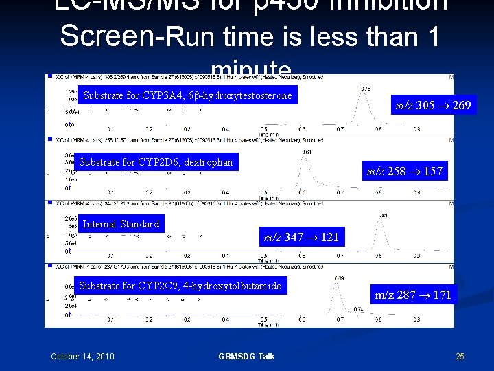 LC-MS/MS for p 450 Inhibition Screen-Run time is less than 1 minute Substrate for