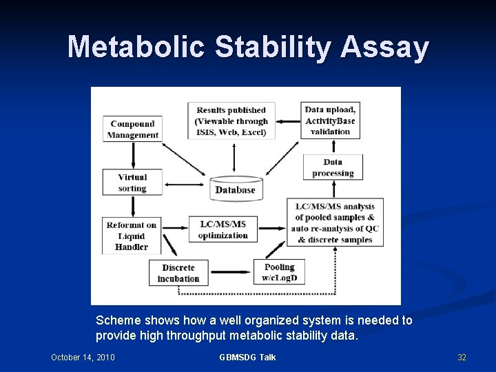 Metabolic Stability Assay Scheme shows how a well organized system is needed to provide