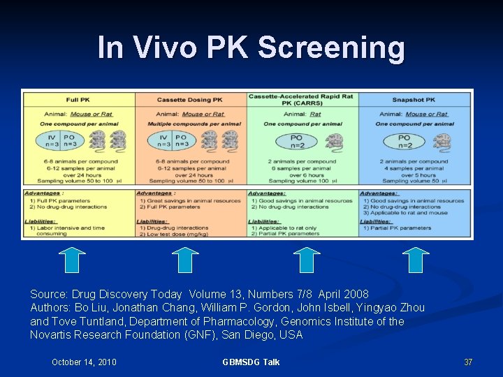 In Vivo PK Screening Source: Drug Discovery Today Volume 13, Numbers 7/8 April 2008