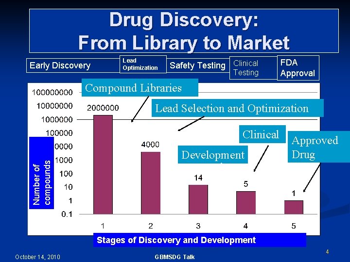 Drug Discovery: From Library to Market Early Discovery Lead Optimization Safety Testing Clinical Testing