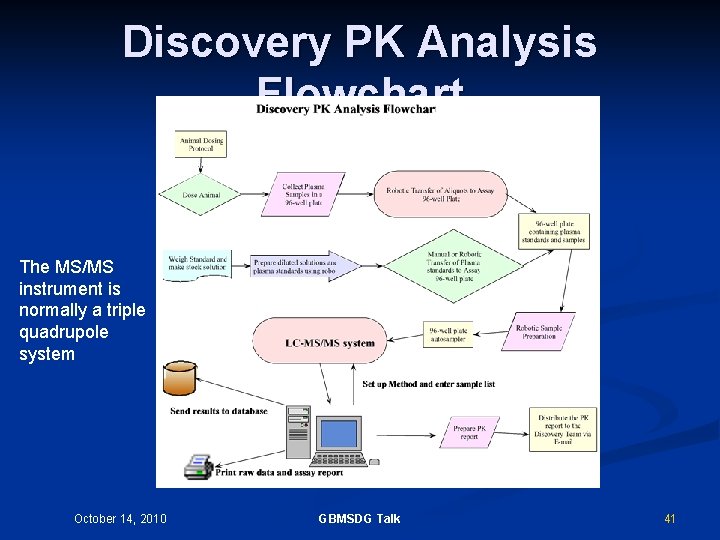 Discovery PK Analysis Flowchart The MS/MS instrument is normally a triple quadrupole system October