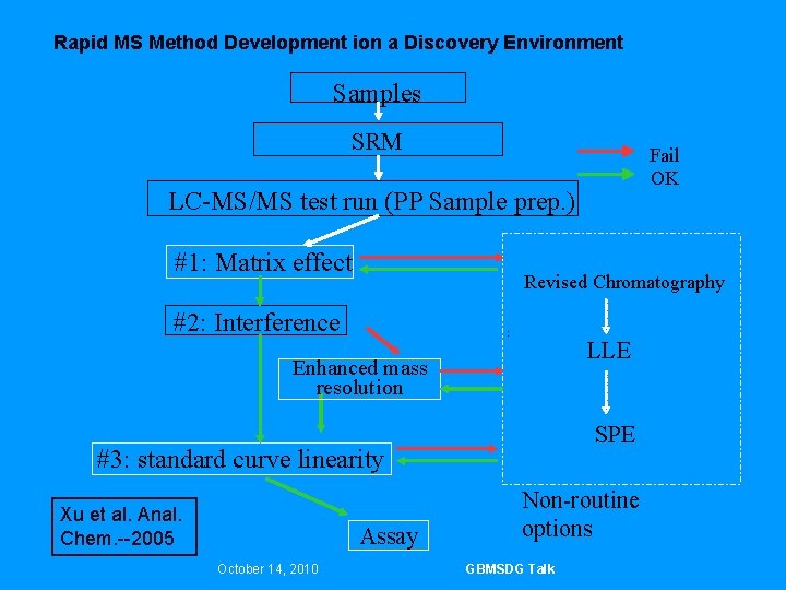 Rapid MS Method Development ion a Discovery Environment Samples SRM Fail OK LC-MS/MS test