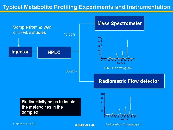 Typical Metabolite Profiling Experiments and Instrumentation Sample from in vivo or in vitro studies