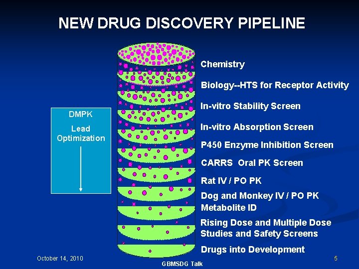 NEW DRUG DISCOVERY PIPELINE Chemistry Biology--HTS for Receptor Activity DMPK Lead Optimization In-vitro Stability