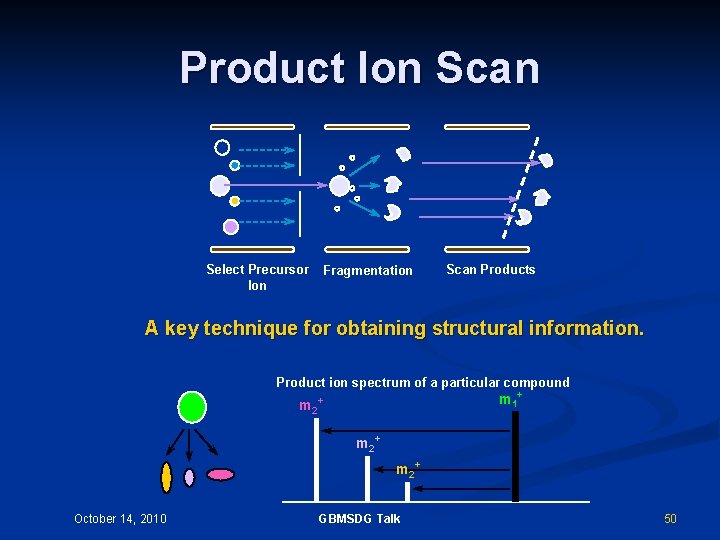 Product Ion Scan Select Precursor Ion Fragmentation Scan Products A key technique for obtaining