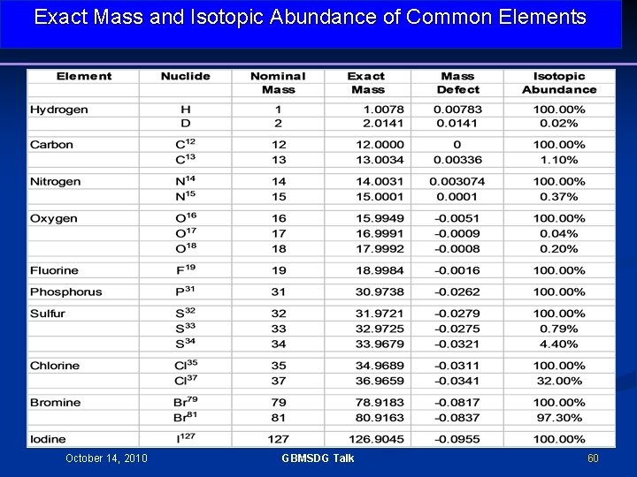 Exact Mass and Isotopic Abundance of Common Elements October 14, 2010 GBMSDG Talk 60