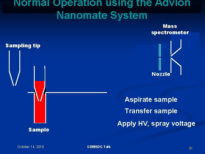 Normal Operation using the Advion Nanomate System Mass spectrometer Sampling tip Nozzle Aspirate sample