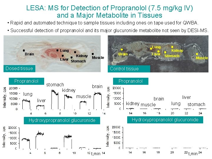 LESA: MS for Detection of Propranolol (7. 5 mg/kg IV) and a Major Metabolite