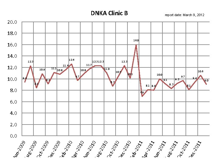 DNKA Clinic B report date: March 9, 2012 20. 0 18. 0 16. 0