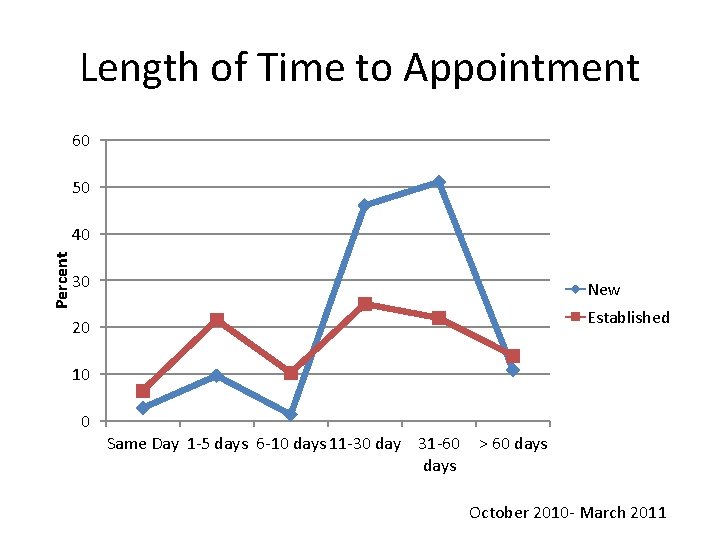 Length of Time to Appointment 60 50 Percent 40 30 New Established 20 10