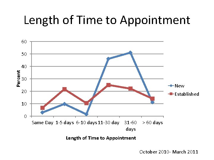 Length of Time to Appointment 60 50 Percent 40 30 New 20 Established 10