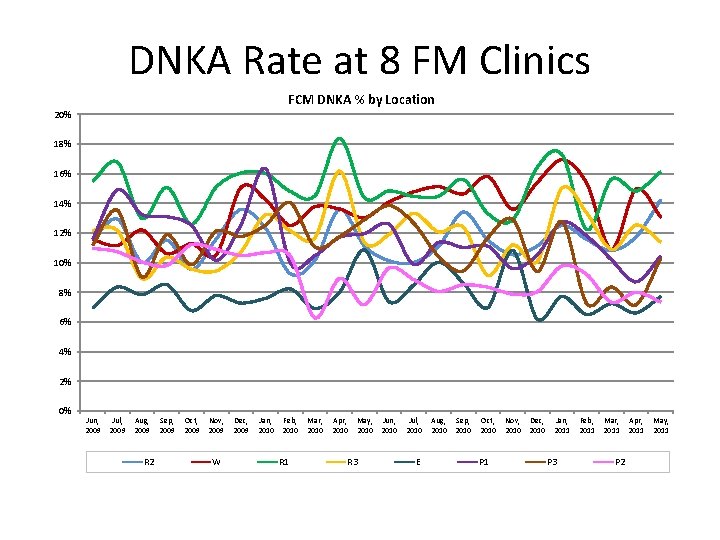DNKA Rate at 8 FM Clinics FCM DNKA % by Location 20% 18% 16%